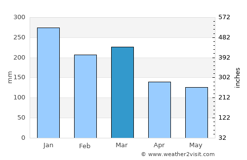 Frekhaug average rain in March