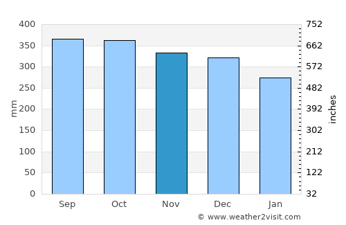 Frekhaug average rain in November