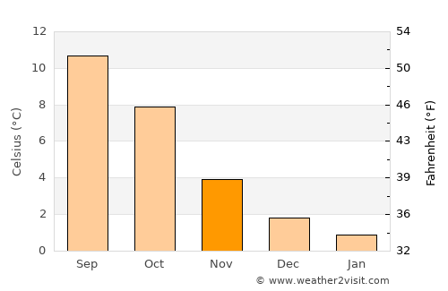 Frekhaug average temperature in November