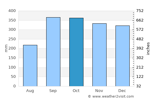 Frekhaug average rain in October