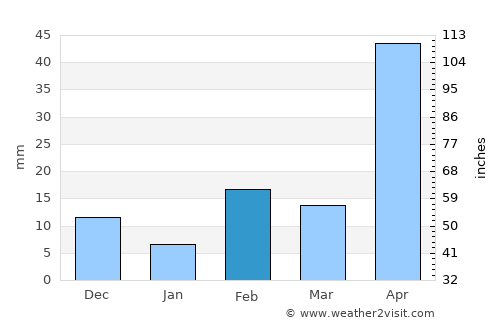 Fremantle average rain in February