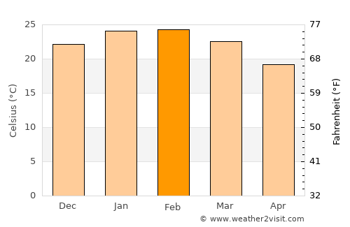 Fremantle average temperature in February