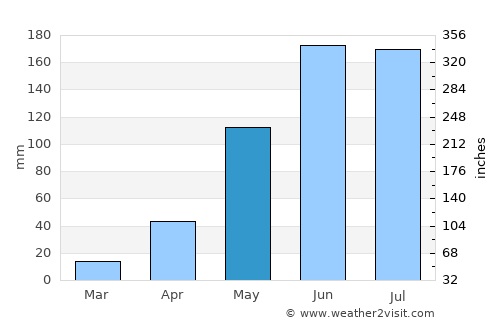 Fremantle average rain in May