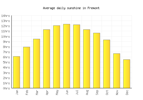 Fremont average daily sunshine chart