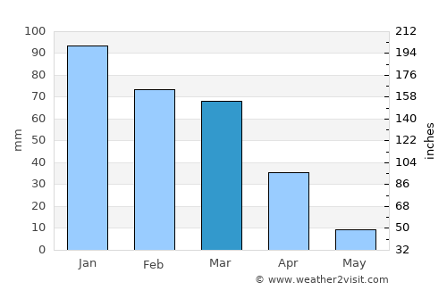 Fremont average rain in March