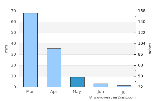 Fremont average rain in May