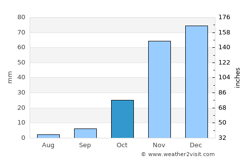 Fremont average rain in October