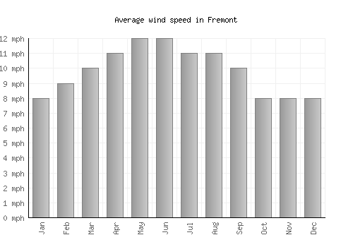 Fremont average winspeed by month (mph)