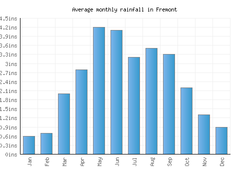 Fremont monthly rainfall chart (inches)