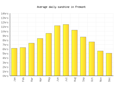 Fremont average daily sunshine chart