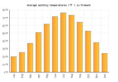 Fremont average temperature chart (Fahrenheit)