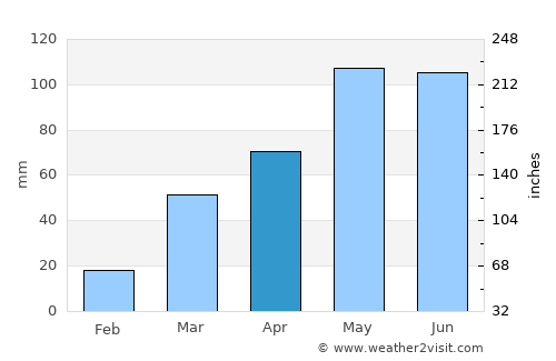 Fremont average rain in April