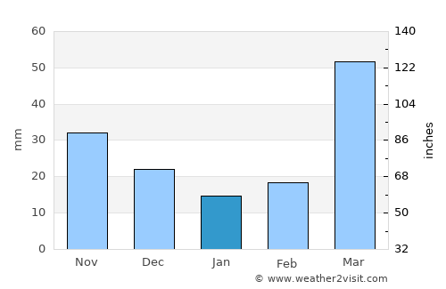 Fremont average rain in January