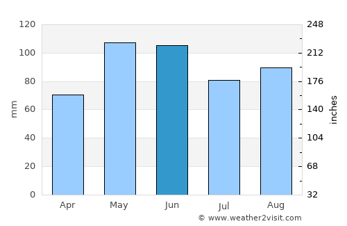 Fremont average rain in June