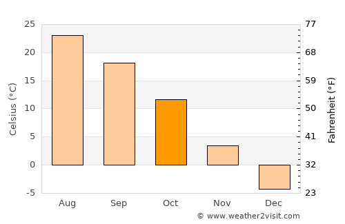Fremont average temperature in October
