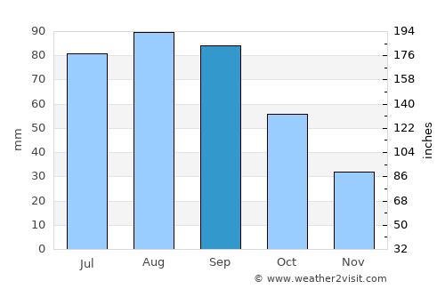 Fremont average rain in September