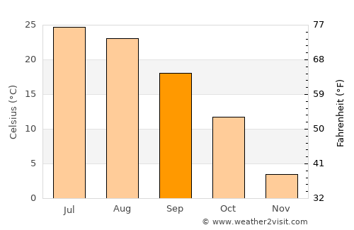 Fremont average temperature in September