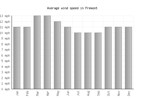 Fremont average winspeed by month (mph)
