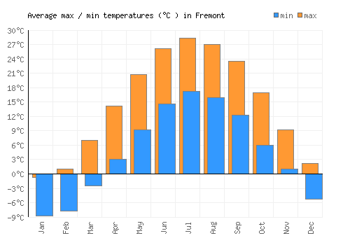 Fremont average minimum / maximum temperatures (Celsius)