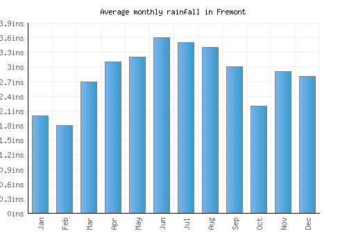 Fremont monthly rainfall chart (inches)