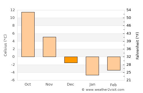 Fremont average temperature in December