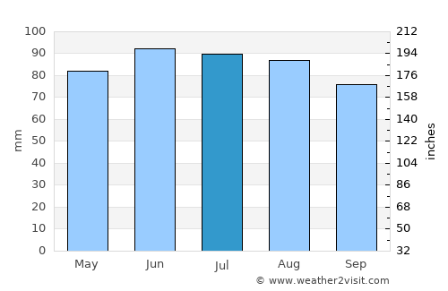 Fremont average rain in July