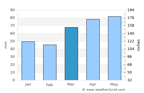 Fremont average rain in March