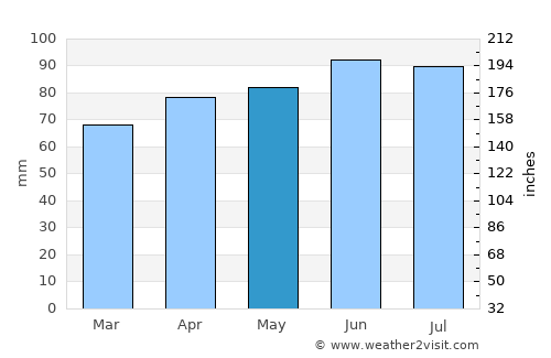 Fremont average rain in May