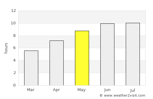 Fremont average rain in May