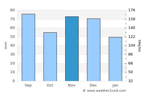 Fremont average rain in November