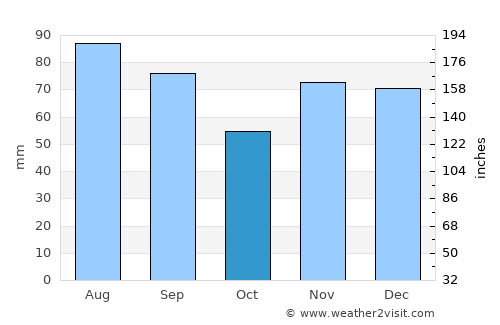 Fremont average rain in October