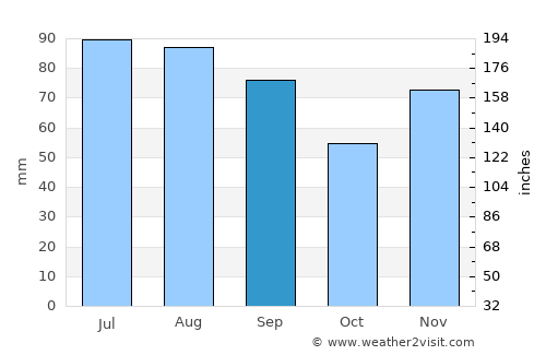 Fremont average rain in September
