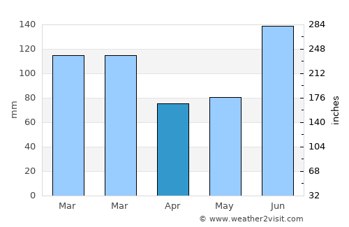 French Harbor average rain in April