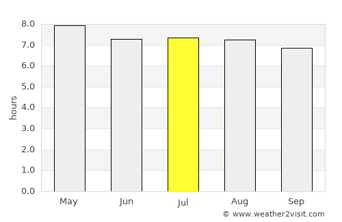 French Harbor average rain in July