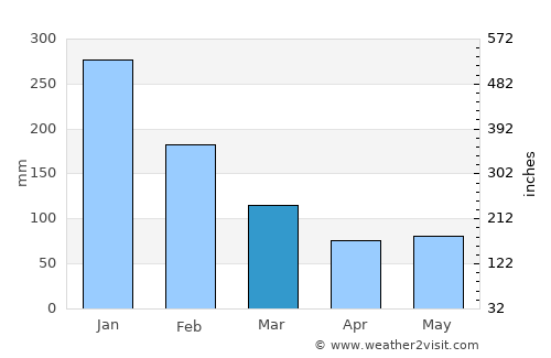 French Harbor average rain in March