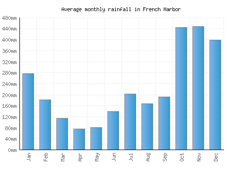 French Harbor monthly rainfall chart (mm)