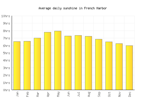 French Harbor average daily sunshine chart