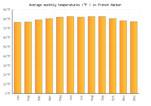 French Harbor average temperature chart (Fahrenheit)