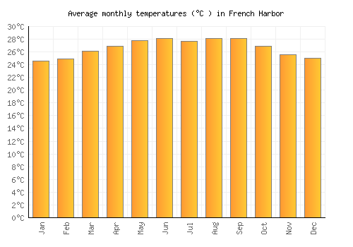 French Harbor average temperature chart (Celsius)