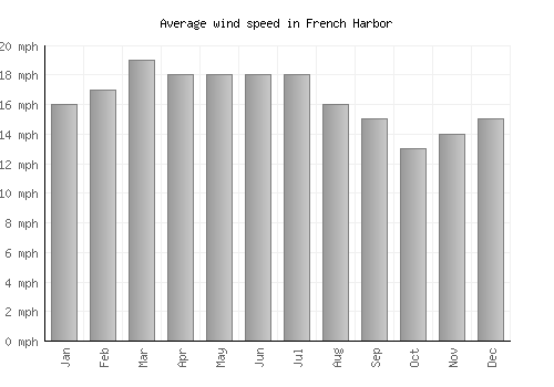 French Harbor average winspeed by month (mph)