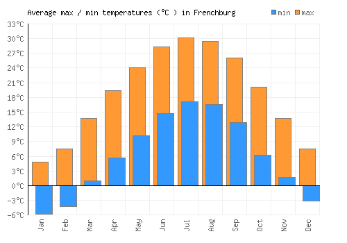 Frenchburg average minimum / maximum temperatures (Celsius)