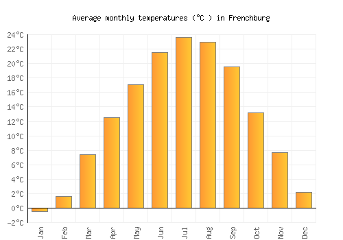 Frenchburg average temperature chart (Celsius)