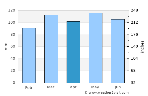 Frenchburg average rain in April