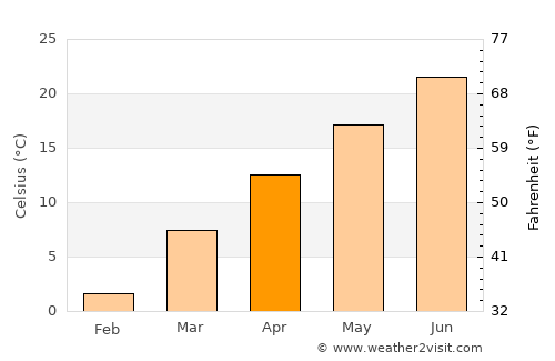 Frenchburg average temperature in April