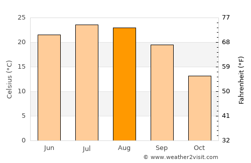 Frenchburg average temperature in August
