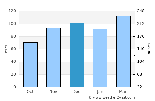 Frenchburg average rain in December