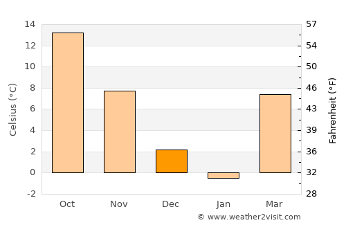 Frenchburg average temperature in December