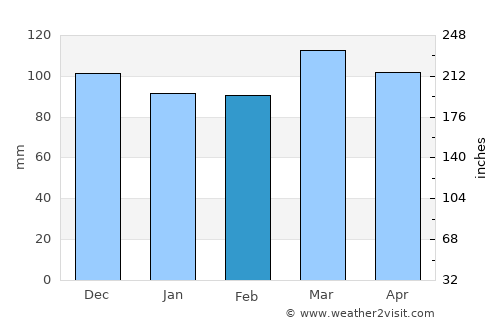 Frenchburg average rain in February