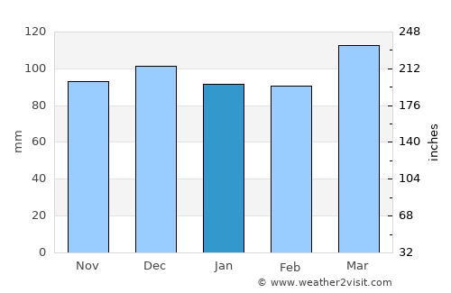 Frenchburg average rain in January