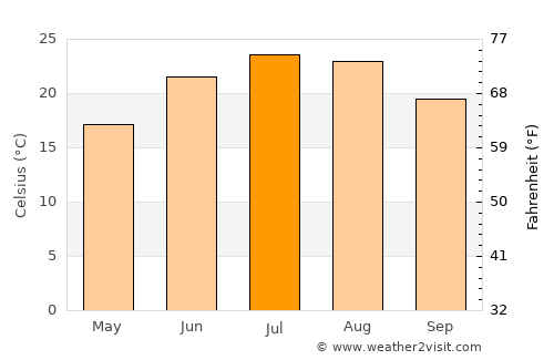 Frenchburg average temperature in July